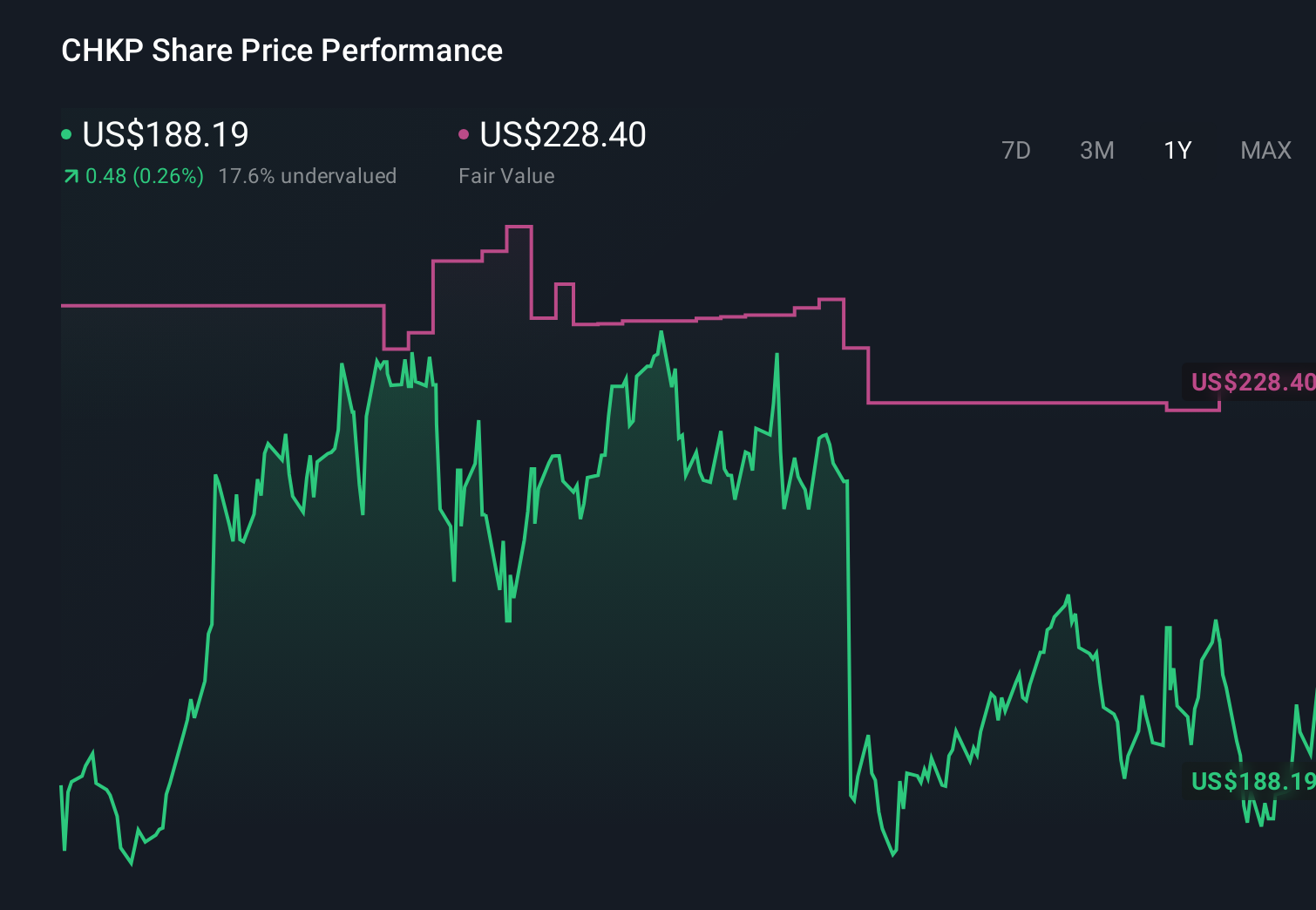 CHKP 1-Year Stock Price Chart
