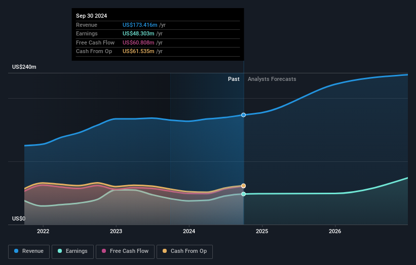 NasdaqGM:MPB Earnings and Revenue Growth as at Dec 2024