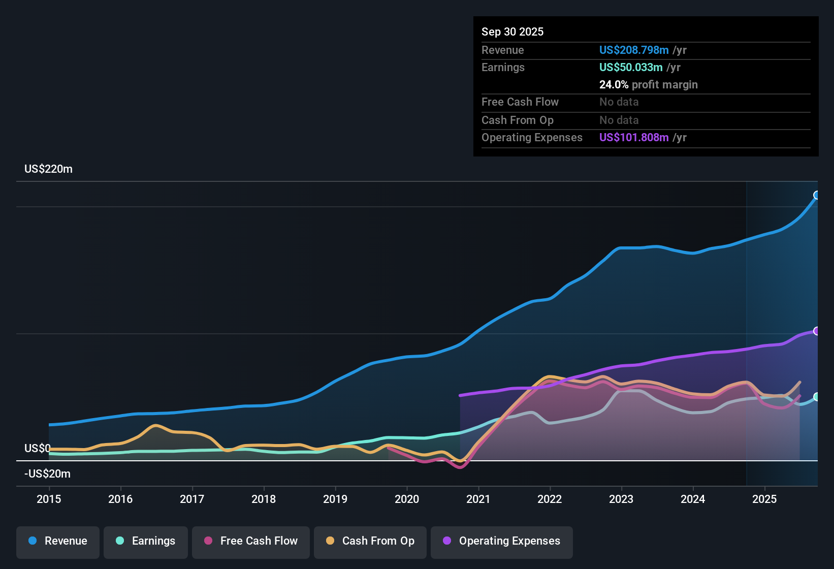NasdaqGM:MPB Earnings & Revenue History as at Oct 2025