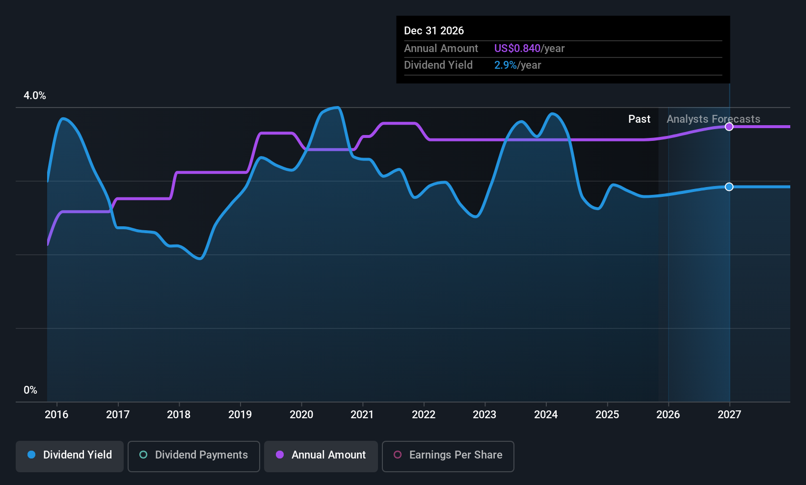 MPB Dividend History as at Oct 2025