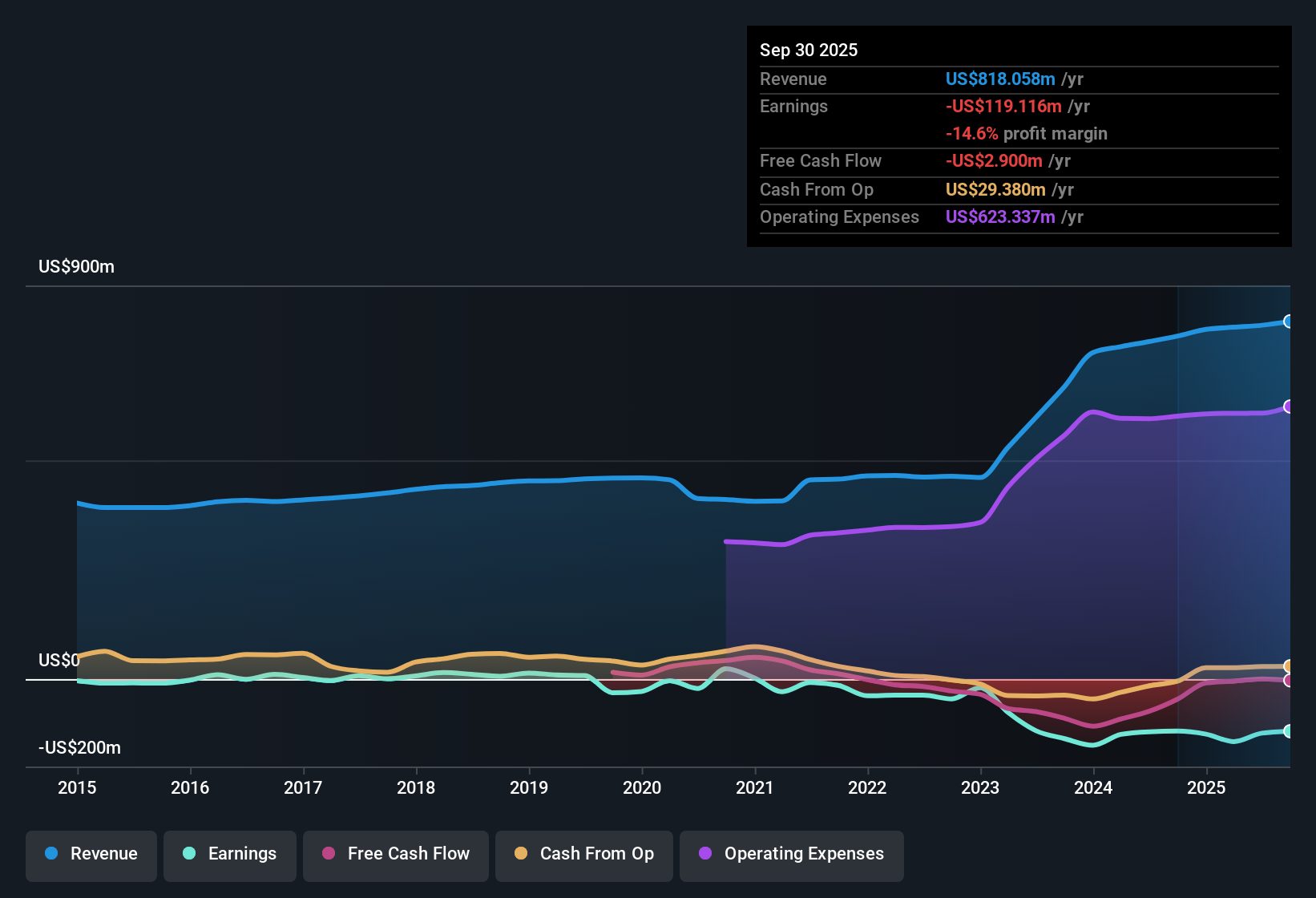 NasdaqGS:OFIX Earnings & Revenue History as at Nov 2025