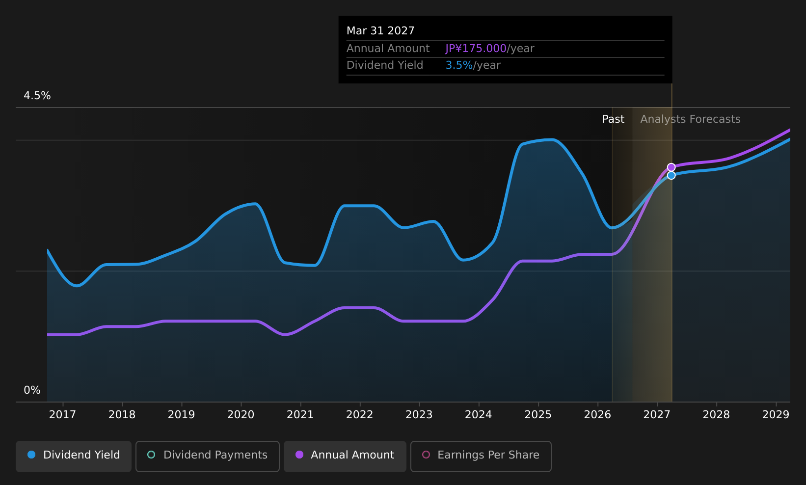 TSE:7282 Dividend History as at Aug 2026