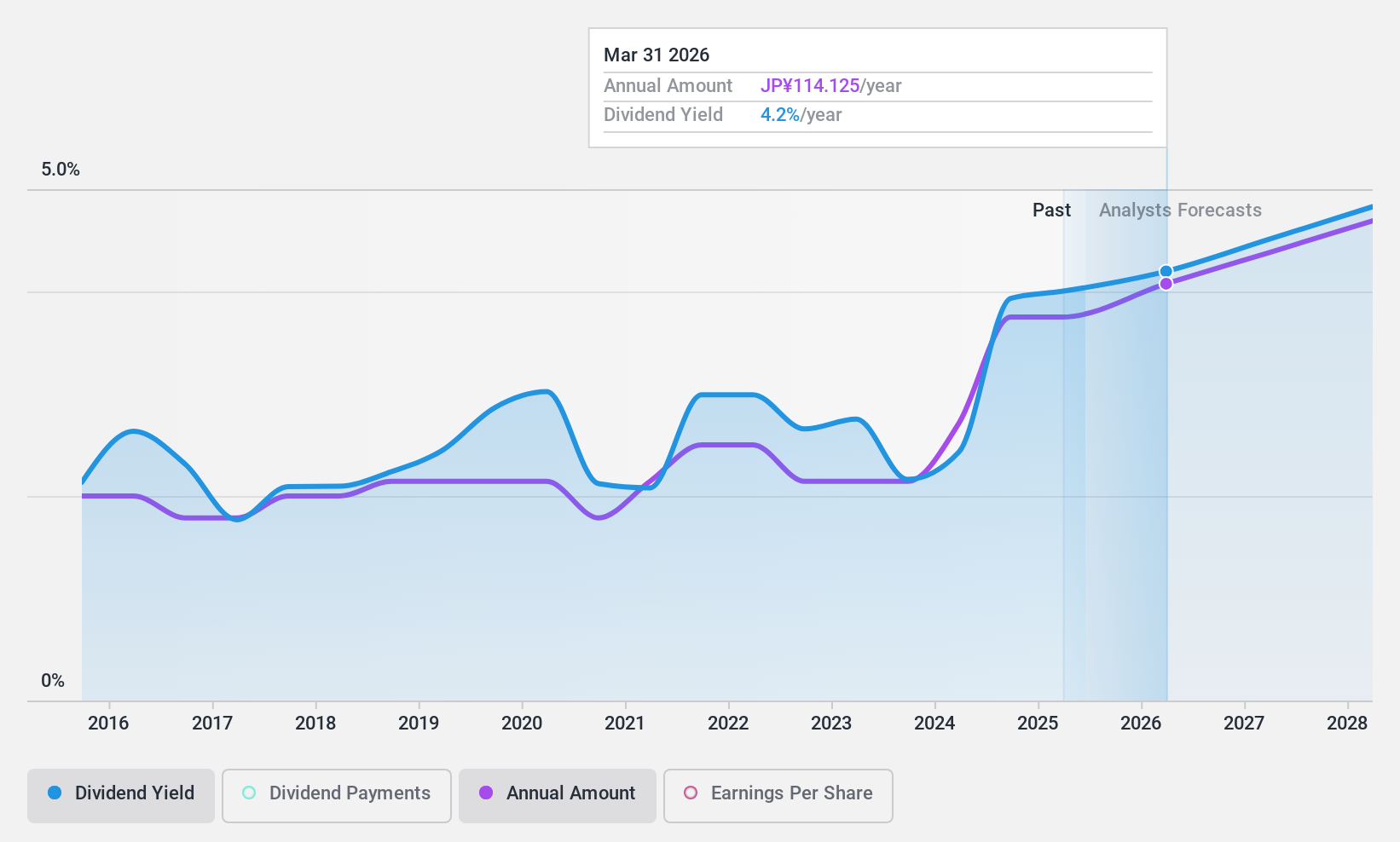 TSE:7282 Dividend History as at Dec 2024