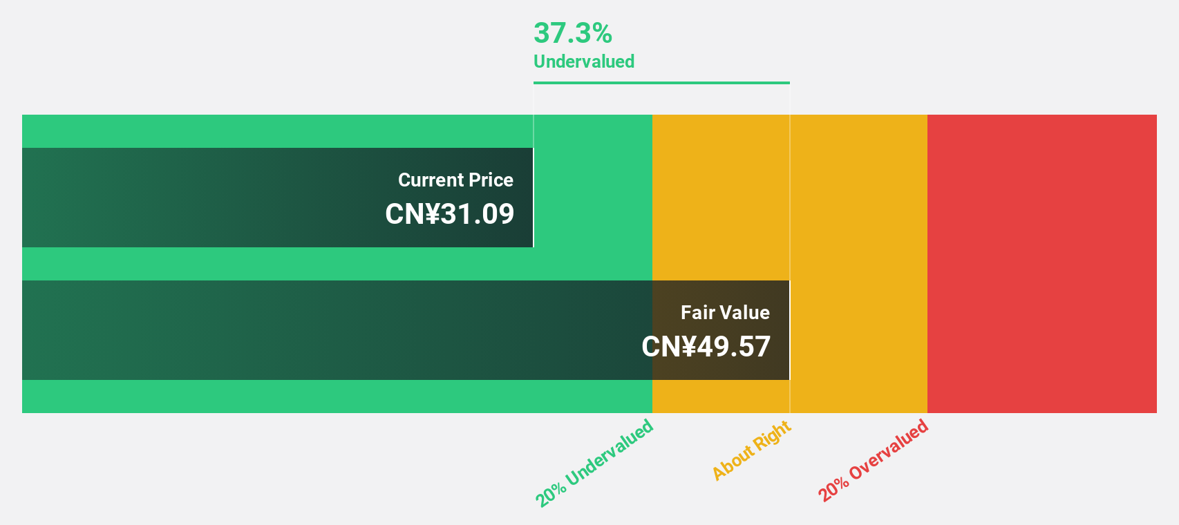 SZSE:000603 Discounted Cash Flow as at Dec 2025