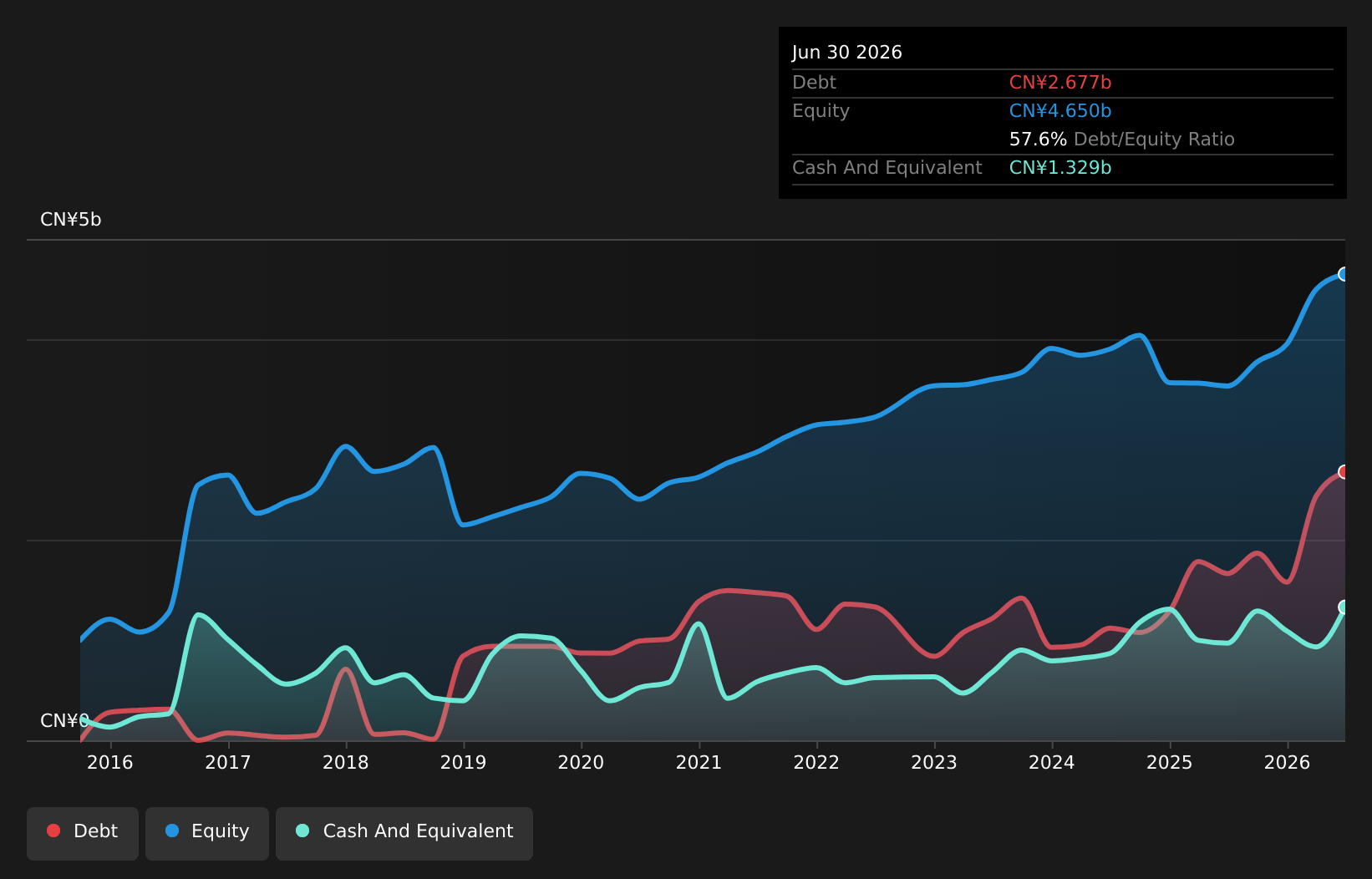 SZSE:000603 Debt to Equity as at Aug 2026