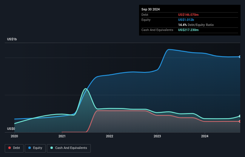 NasdaqGS:TBLA Debt to Equity History and Analysis as at Nov 2024