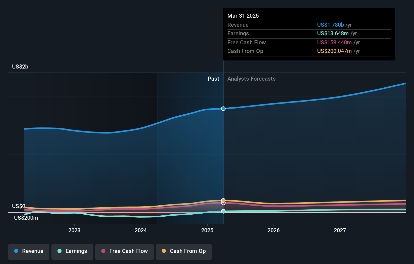 NasdaqGS:TBLA Earnings and Revenue Growth as at Sep 2024