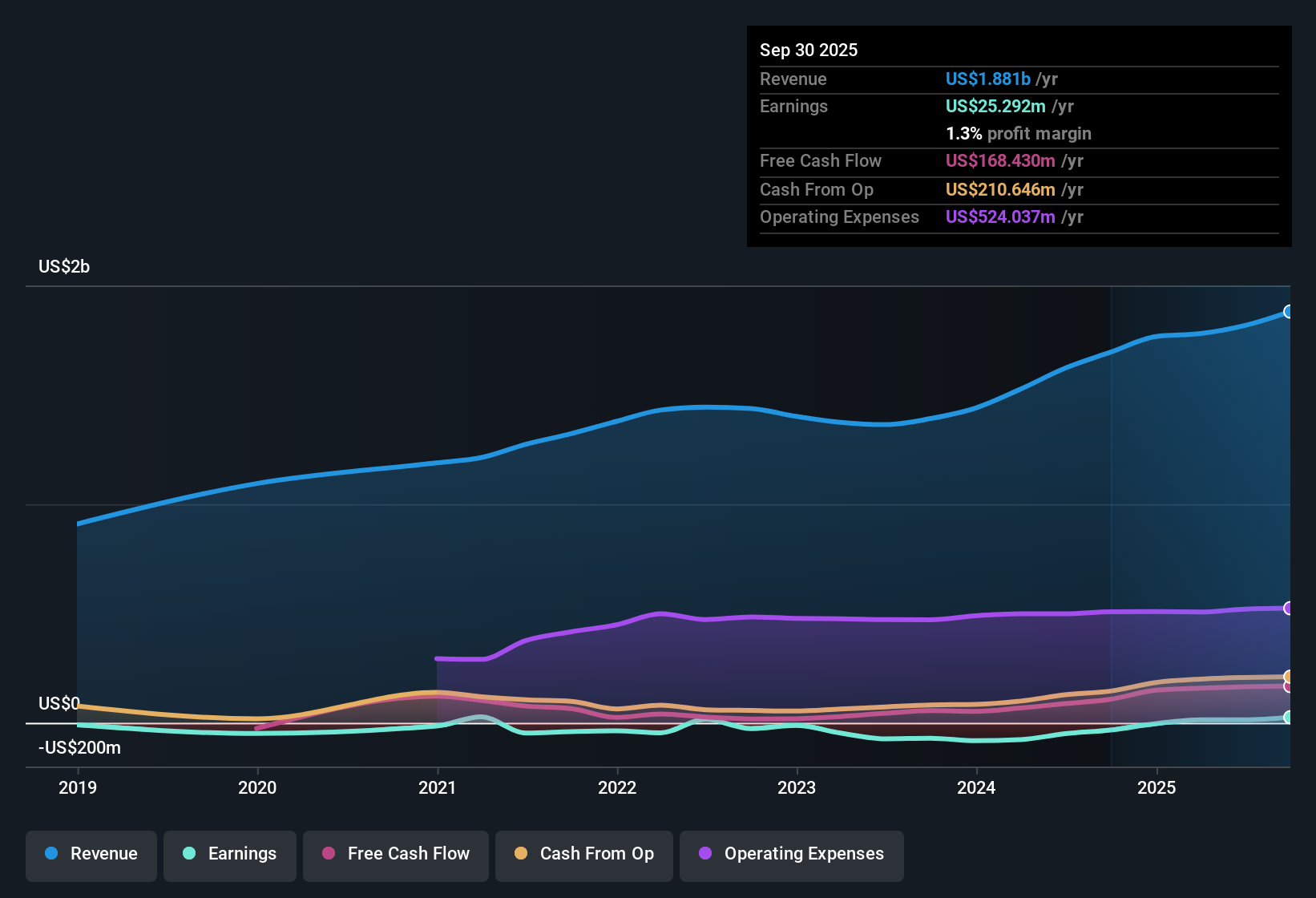 NasdaqGS:TBLA Earnings & Revenue History as at Nov 2025