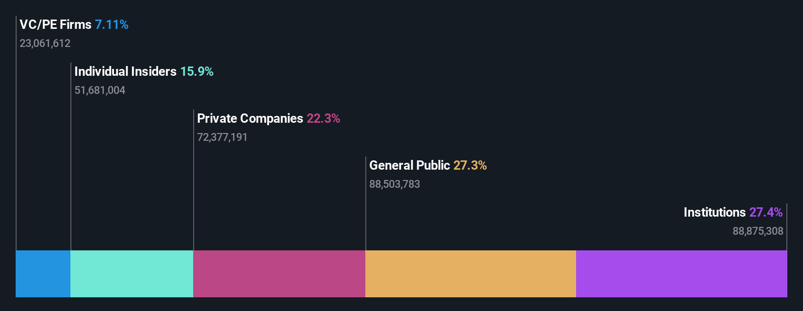 NasdaqGS:TBLA Ownership Breakdown as at Oct 2024