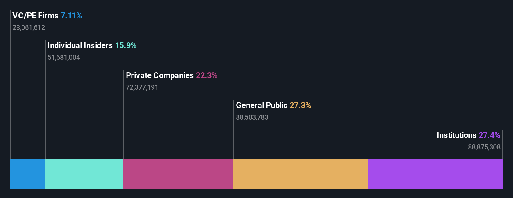 NasdaqGS:TBLA Ownership Breakdown as at May 2024