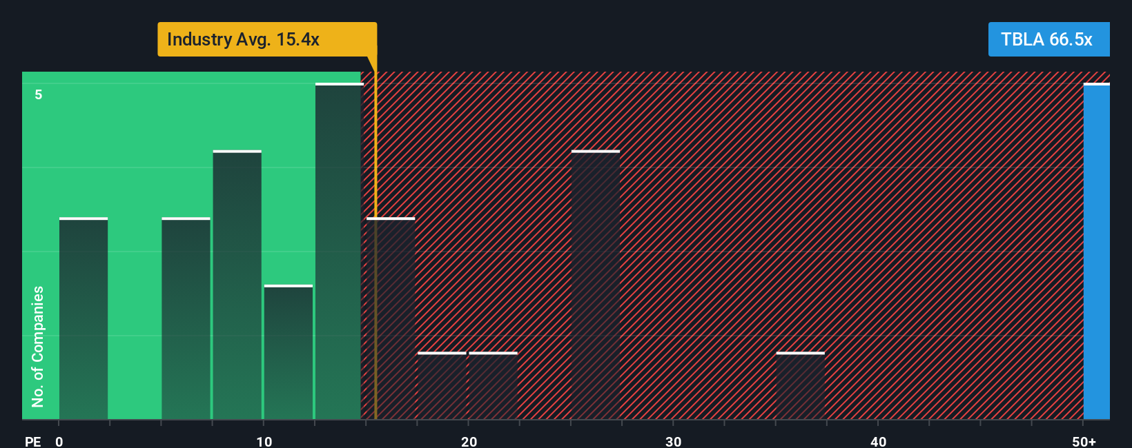 NasdaqGS:TBLA PE Ratio as at Oct 2025