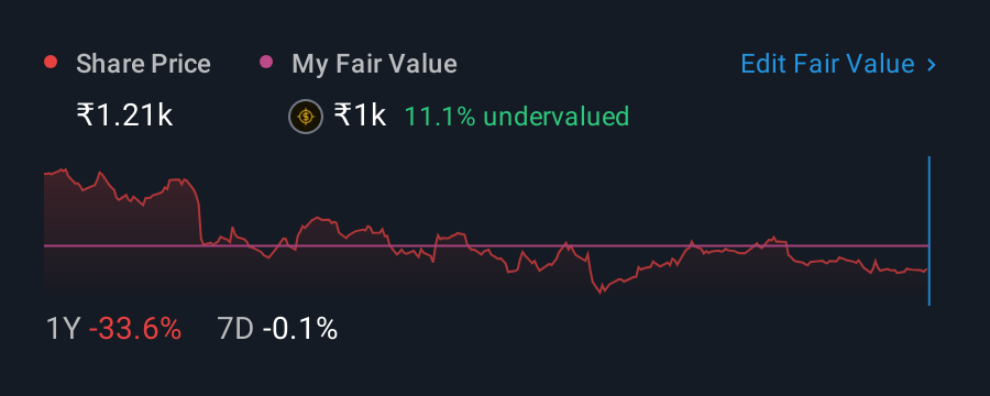 NSEI:KPITTECH 1 Year Share Price vs Fair Value