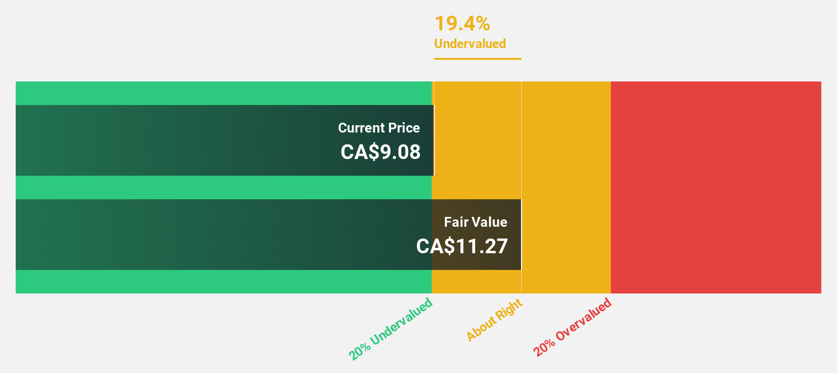 TSXV:VMET Discounted Cash Flow as at Sep 2025
