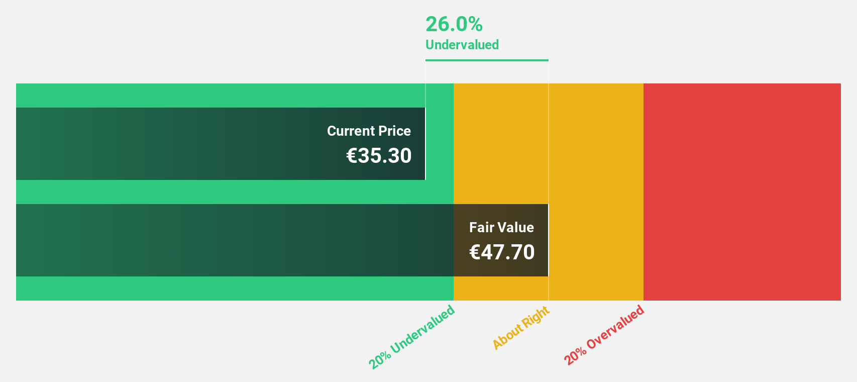 ENXTBR:KIN Discounted Cash Flow as at Dec 2024