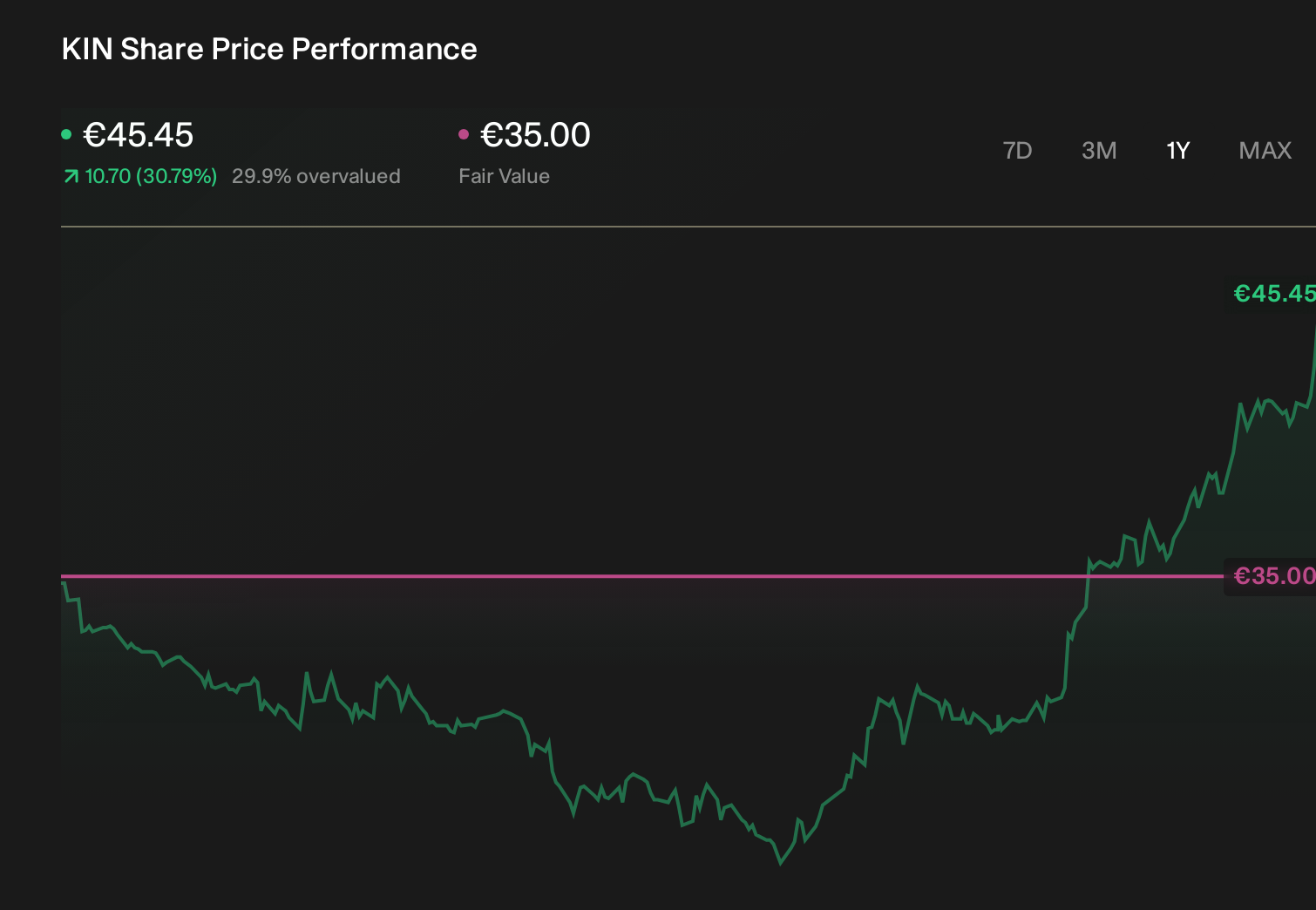 ENXTBR:KIN 1-Year Stock Price Chart