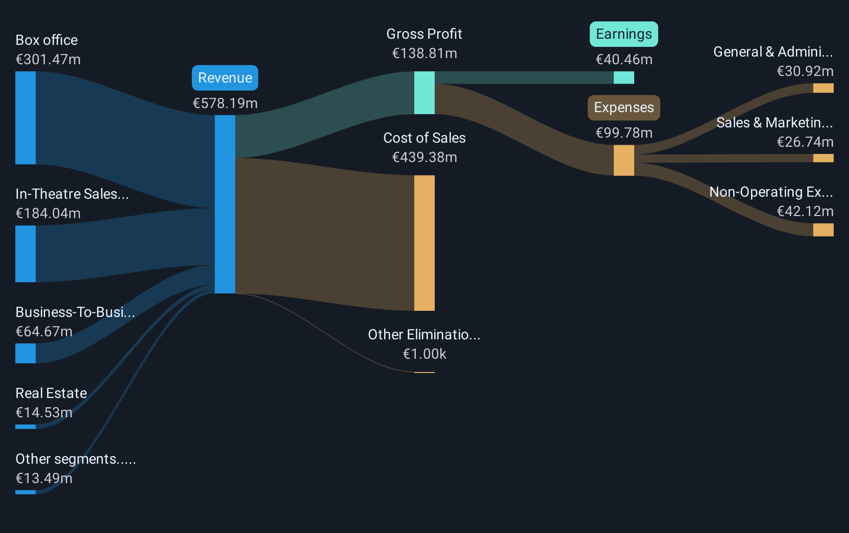 ENXTBR:KIN Revenue and Expenses Breakdown as at Jun 2025