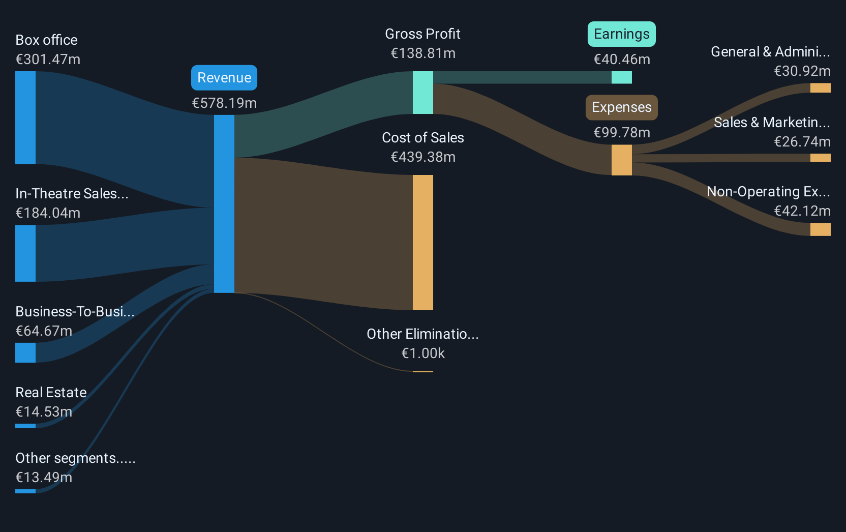 ENXTBR:KIN Revenue and Expenses Breakdown as at Jan 2025