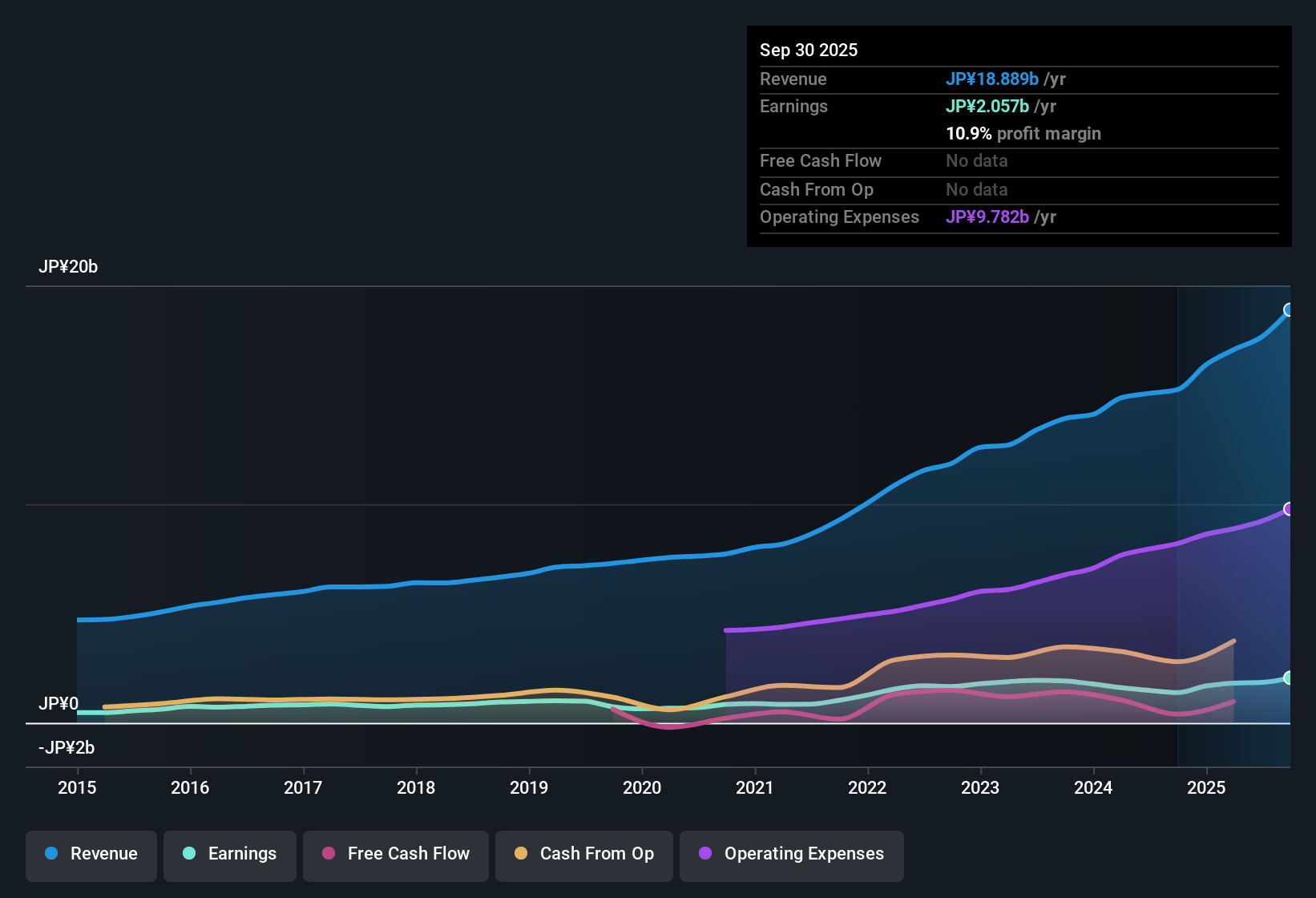 TSE:4771 Earnings & Revenue History as at Nov 2025