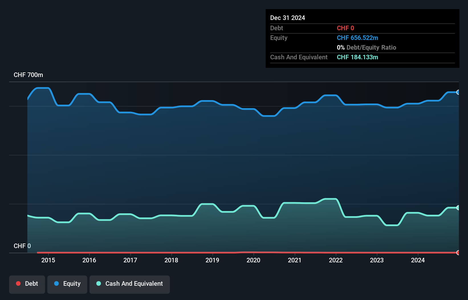 SWX:HUBN Debt to Equity as at May 2025