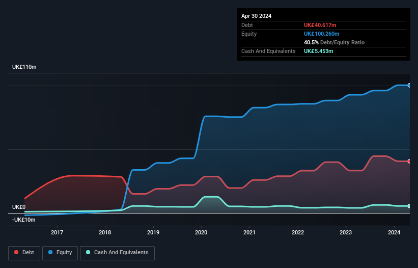 AIM:KGH Debt to Equity History and Analysis as at Dec 2024