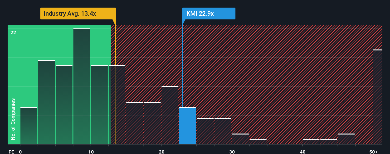 NYSE:KMI PE Ratio as at Sep 2025