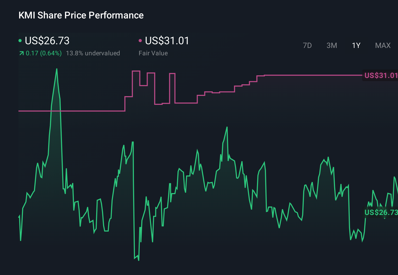NYSE:KMI 1-Year Stock Price Chart