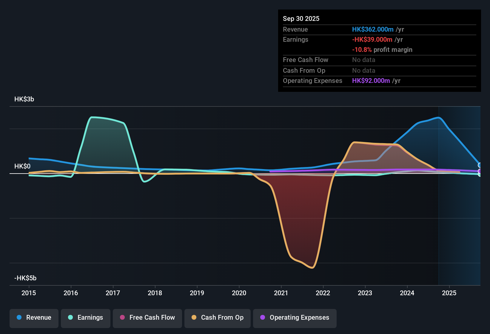 SEHK:186 Earnings & Revenue History as at Nov 2025
