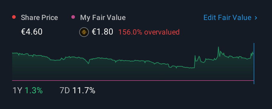 ENXTPA:PRC 1 Year Share Price vs Fair Value