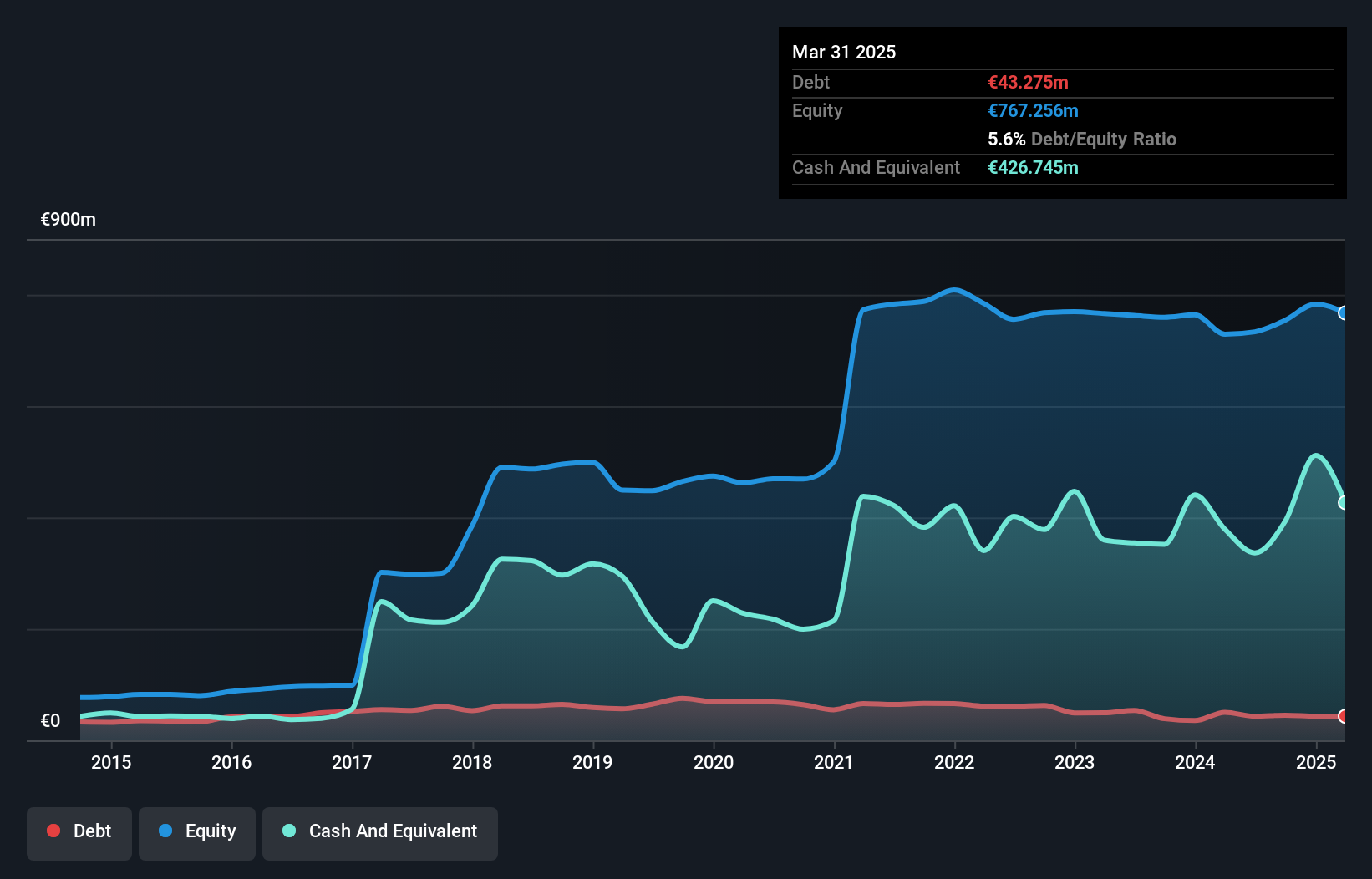 XTRA:MBB Debt to Equity as at Jul 2025