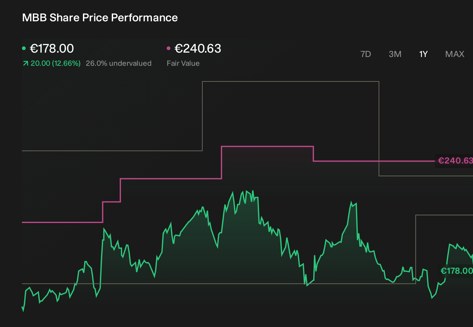 XTRA:MBB 1-Year Stock Price Chart