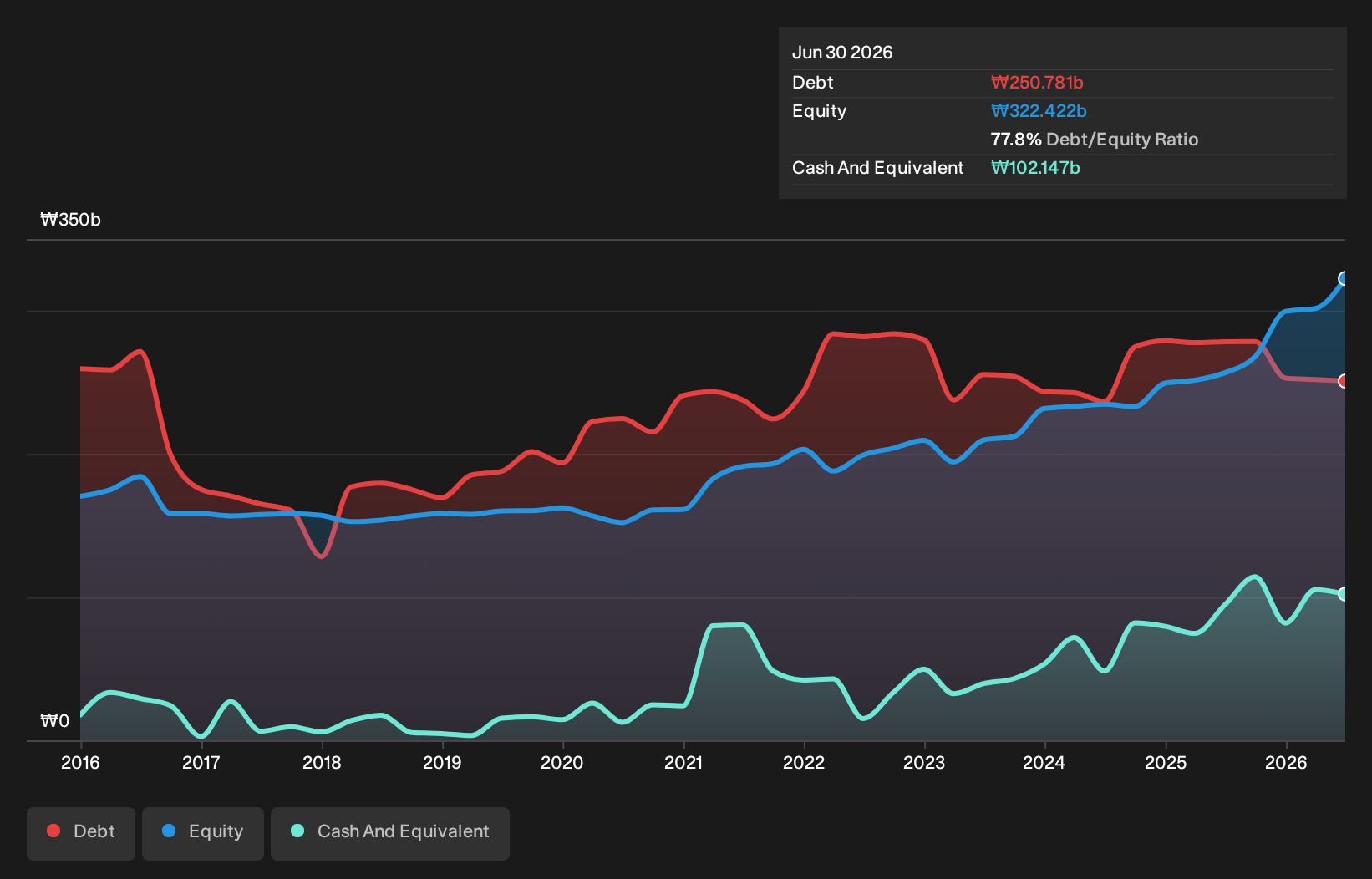 KOSE:A075580 Debt to Equity as at Oct 2026