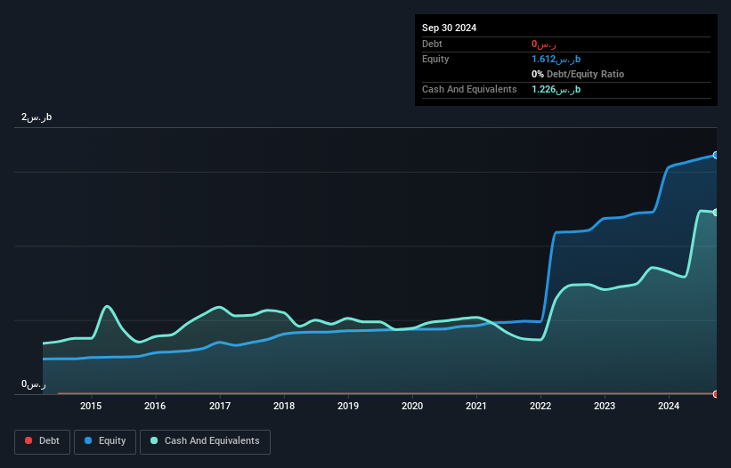 SASE:8070 Debt to Equity as at Jan 2025