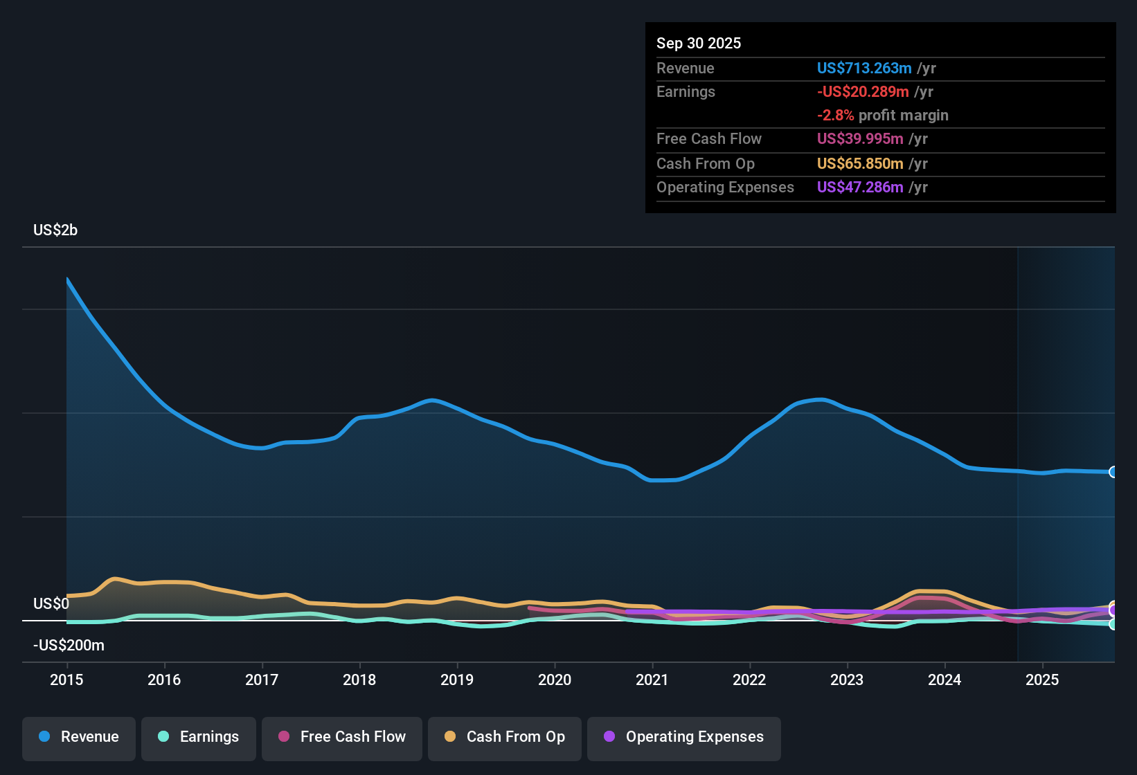 NasdaqGS:MMLP Earnings & Revenue History as at Oct 2025