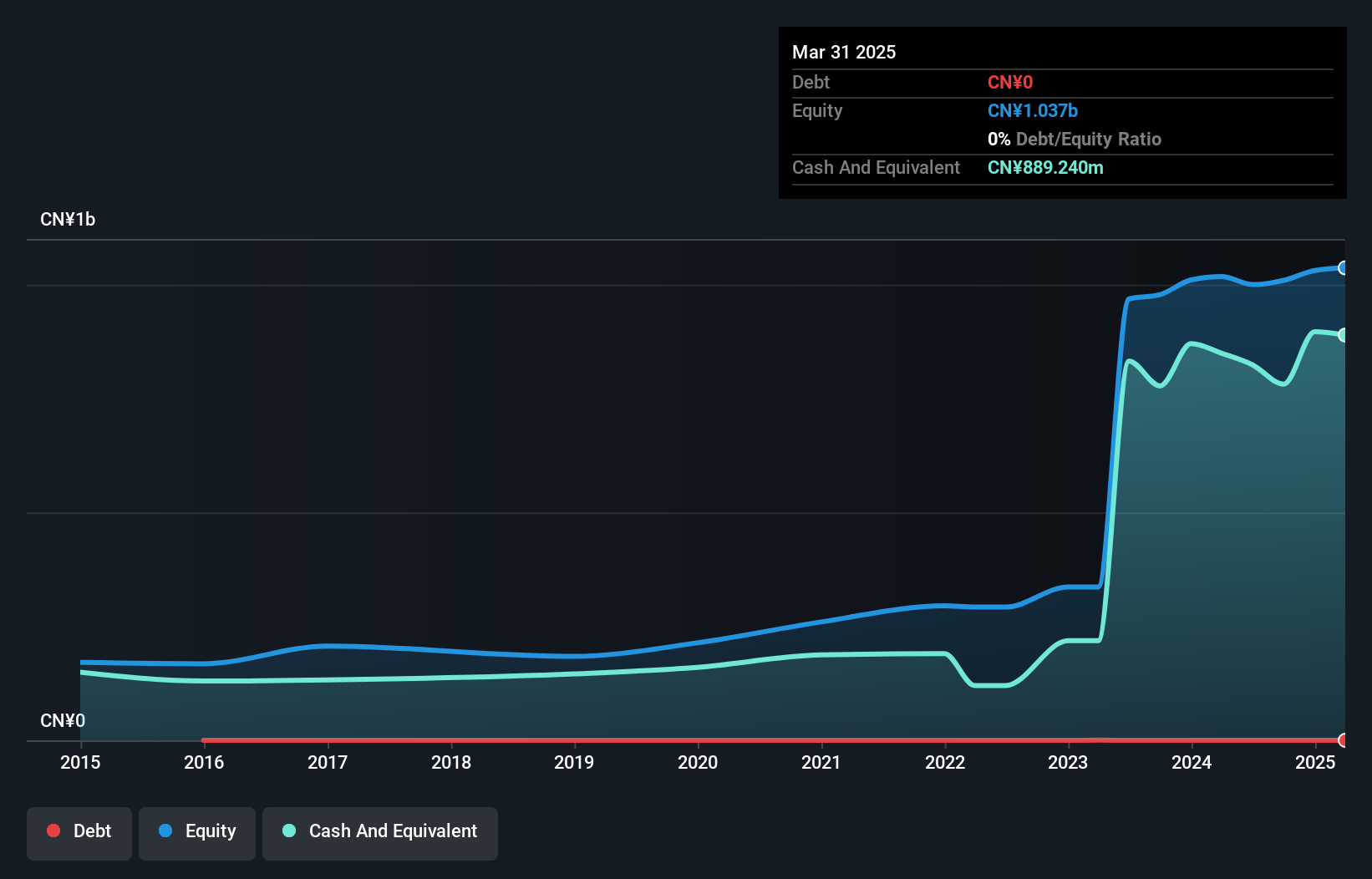 SZSE:301315 Debt to Equity as at Feb 2025
