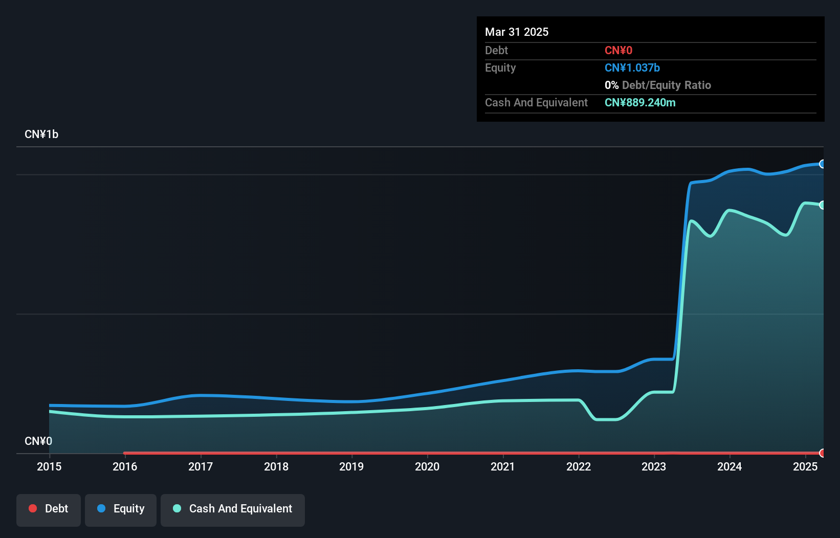 SZSE:301315 Debt to Equity as at Dec 2024