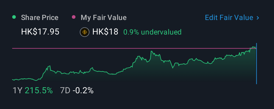 SEHK:268 1 Year Share Price vs Fair Value