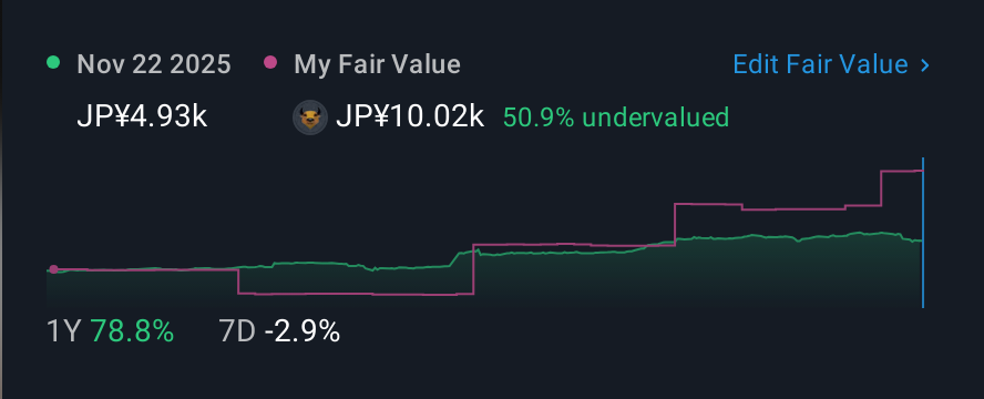 TSE:6675 1 Year Share Price vs Fair Value