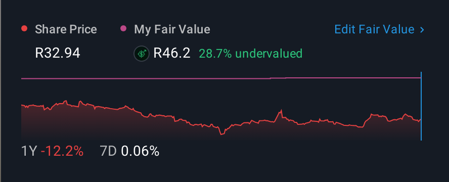 JSE:DCP 1 Year Share Price vs Fair Value