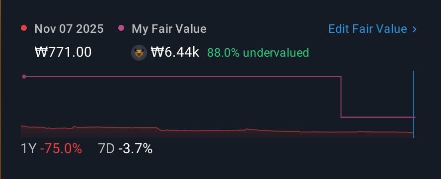 KOSDAQ:A065060 1 Year Share Price vs Fair Value
