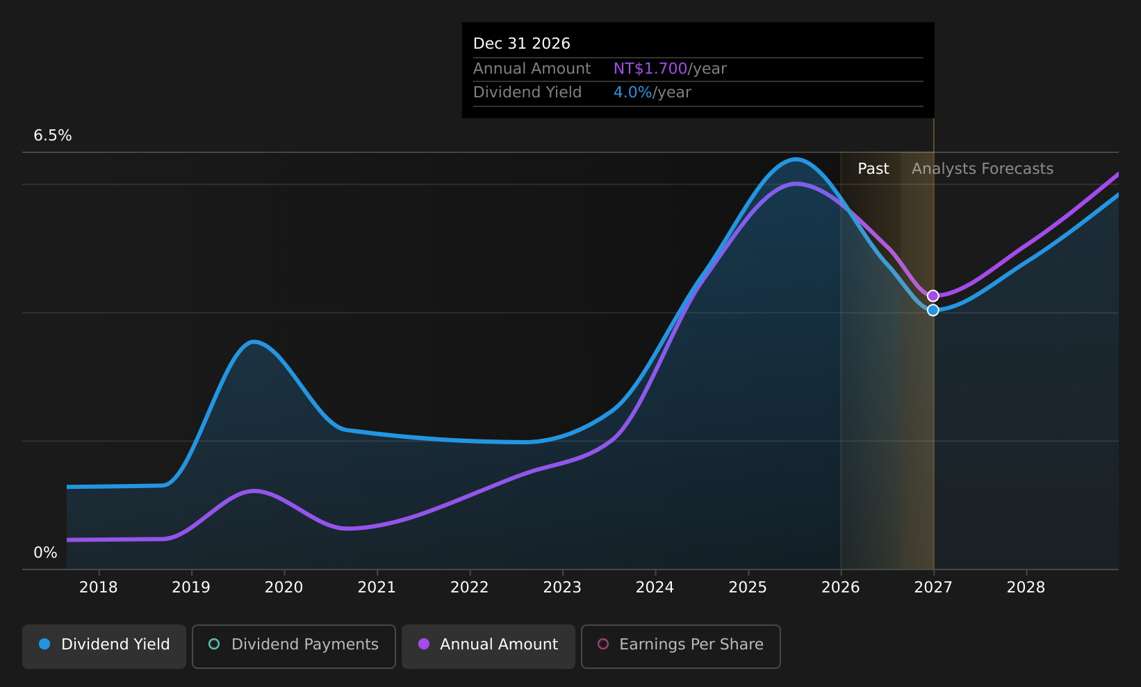 TWSE:2618 Dividend History as at Aug 2026