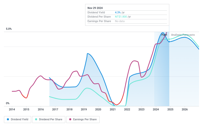 TWSE:2618 Dividend History as at Nov 2024