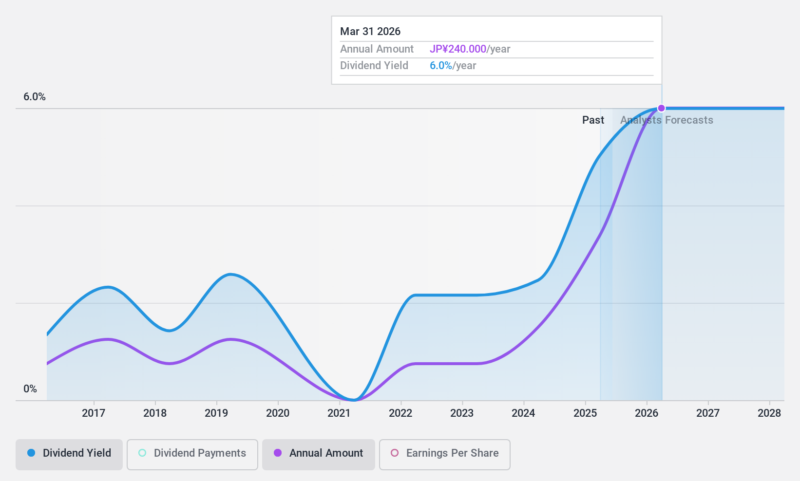 TSE:6675 Dividend History as at Jan 2025