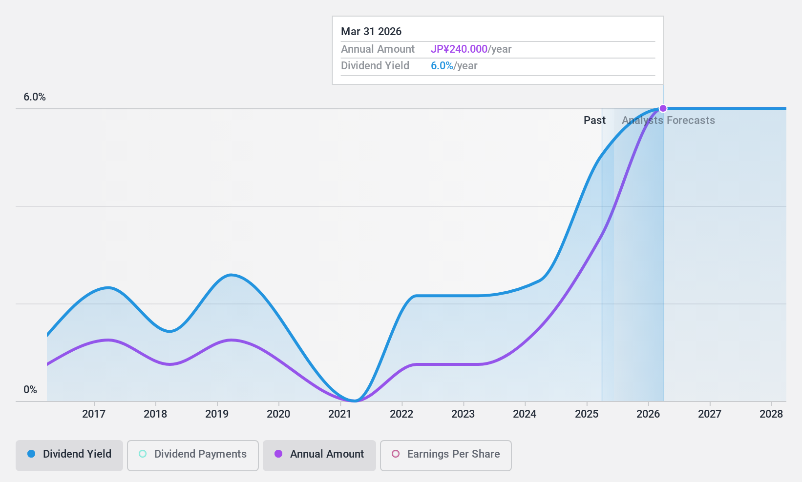 TSE:6675 Dividend History as at Dec 2024