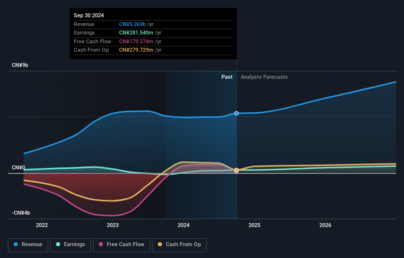 SZSE:300035 Earnings and Revenue Growth as at Dec 2024