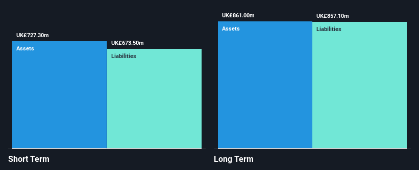 LSE:SAGA Financial Position Analysis as at Apr 2025
