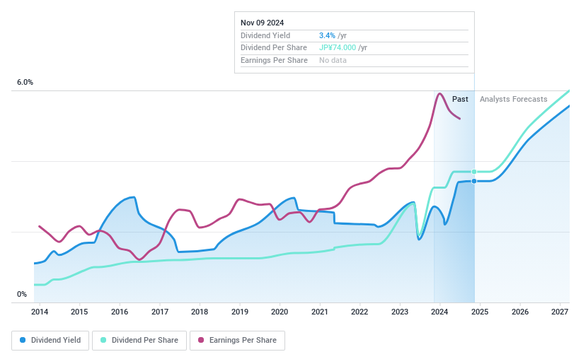 TSE:6294 Dividend History as at Nov 2024