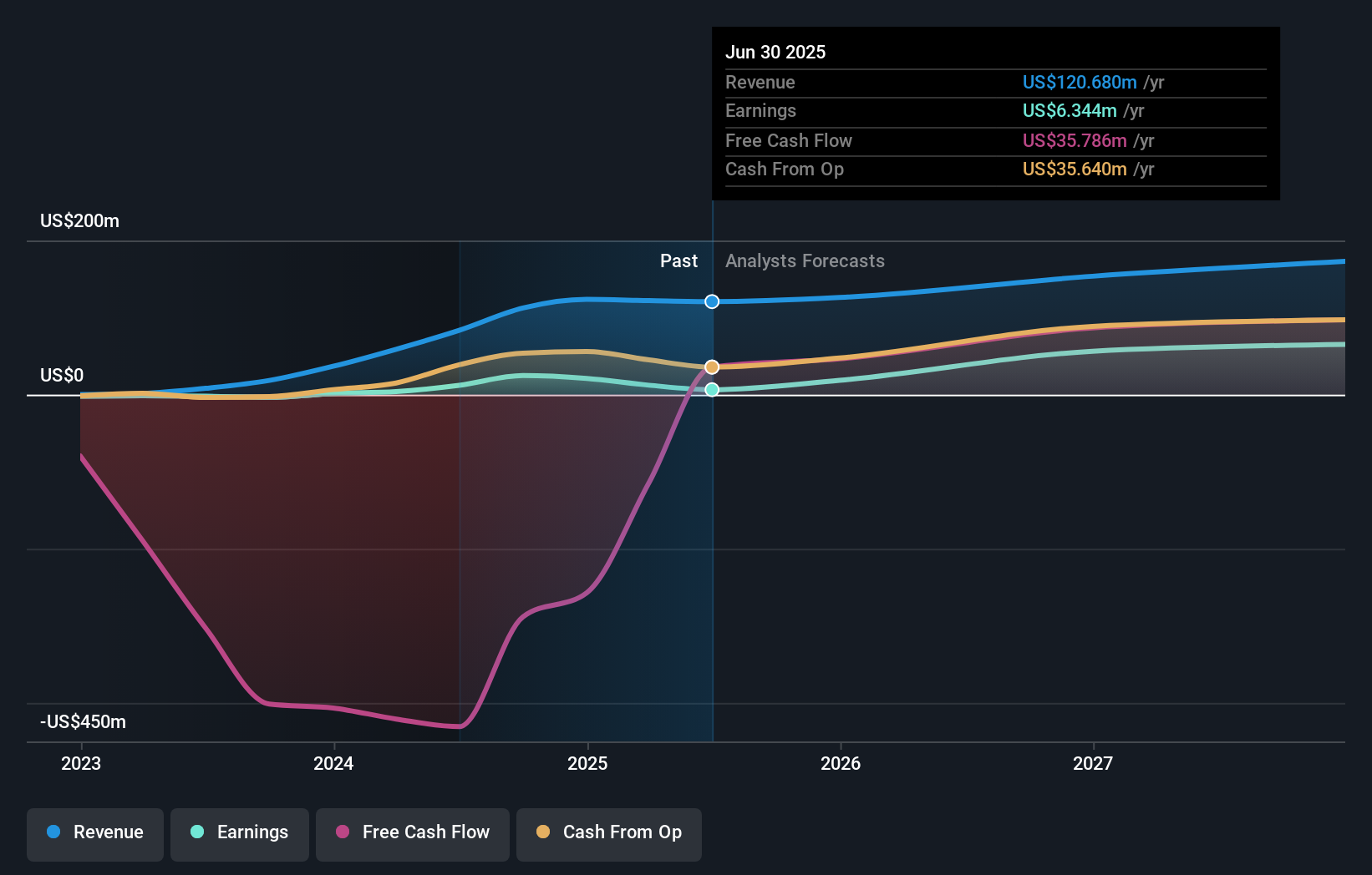 OB:HSHP Earnings and Revenue Growth as at Oct 2025