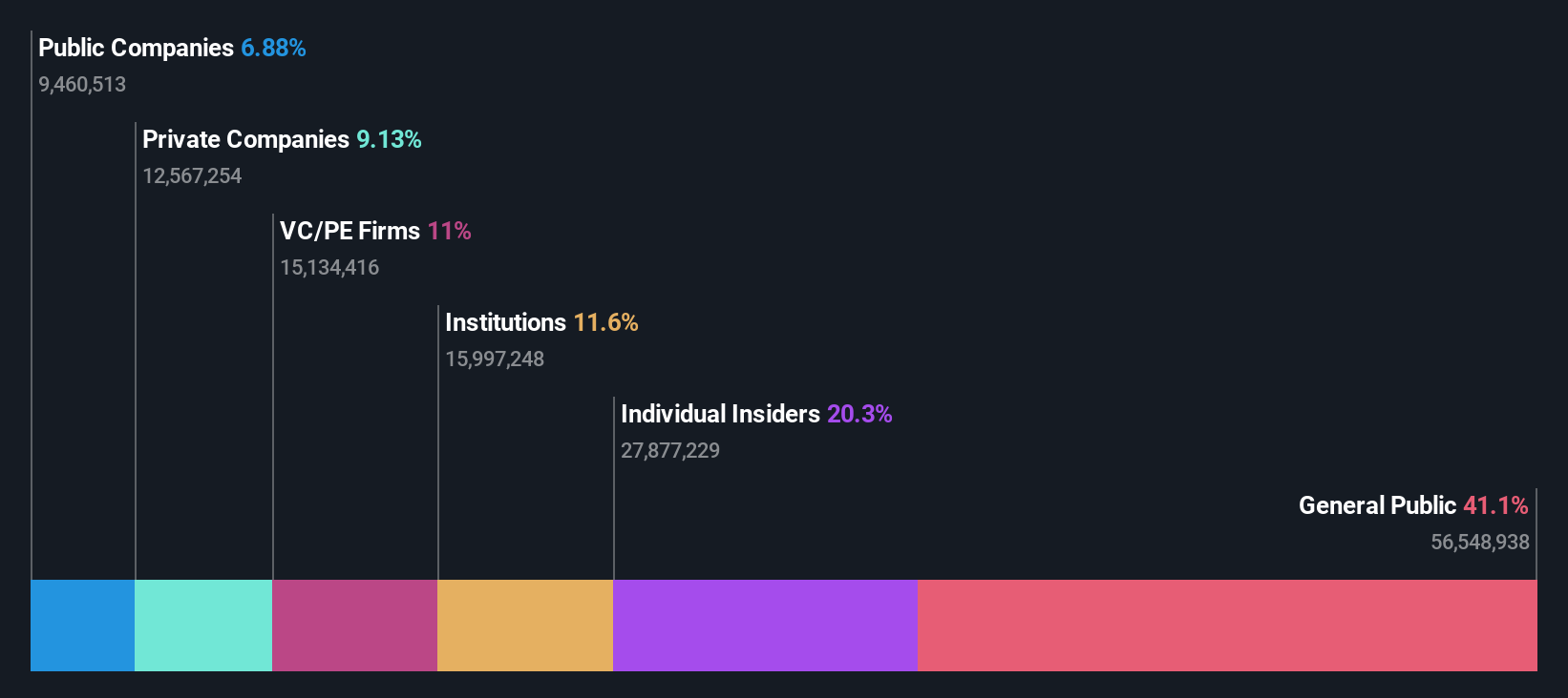 SHSE:688246 Ownership Breakdown as at Nov 2024
