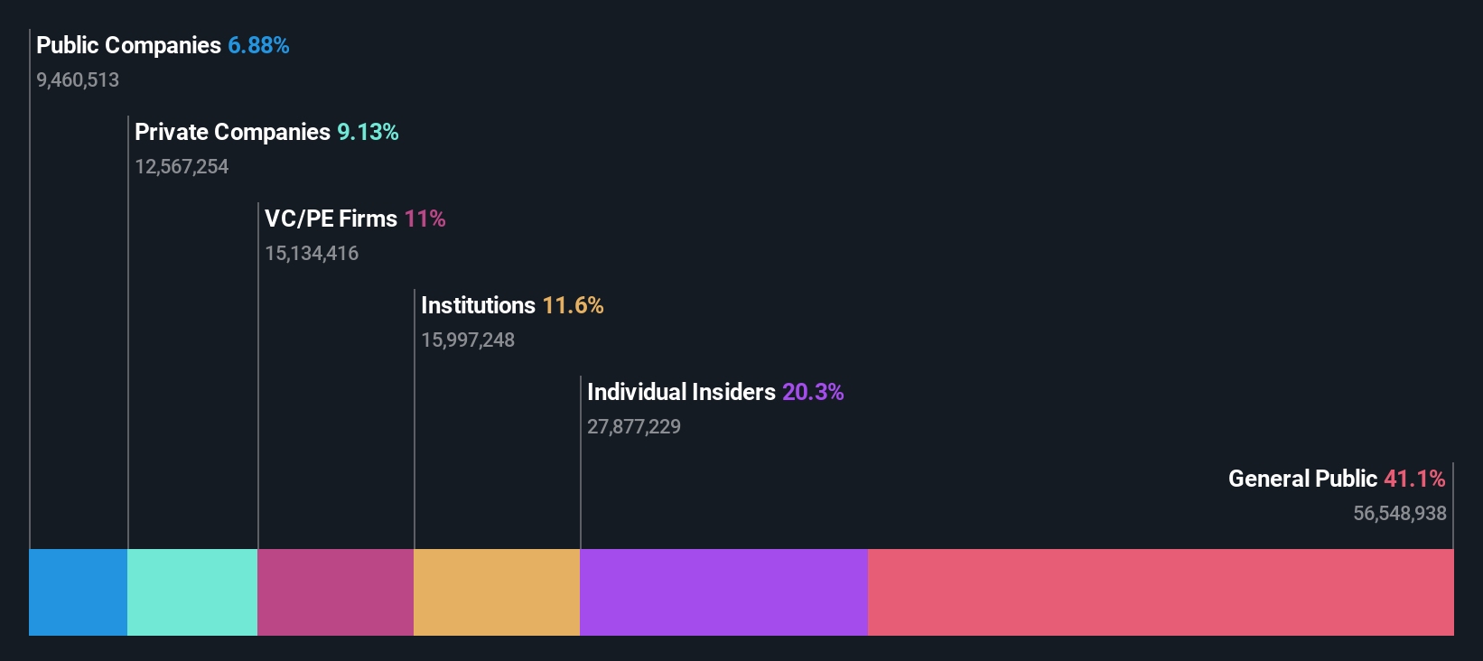 SHSE:688246 Ownership Breakdown as at Oct 2024