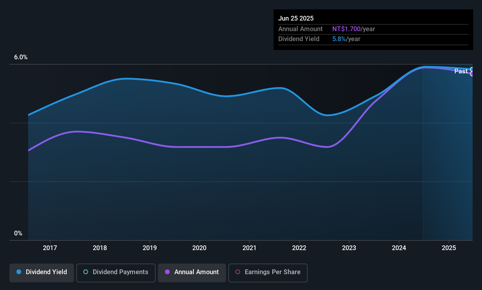TWSE:1104 Dividend History as at Sep 2025